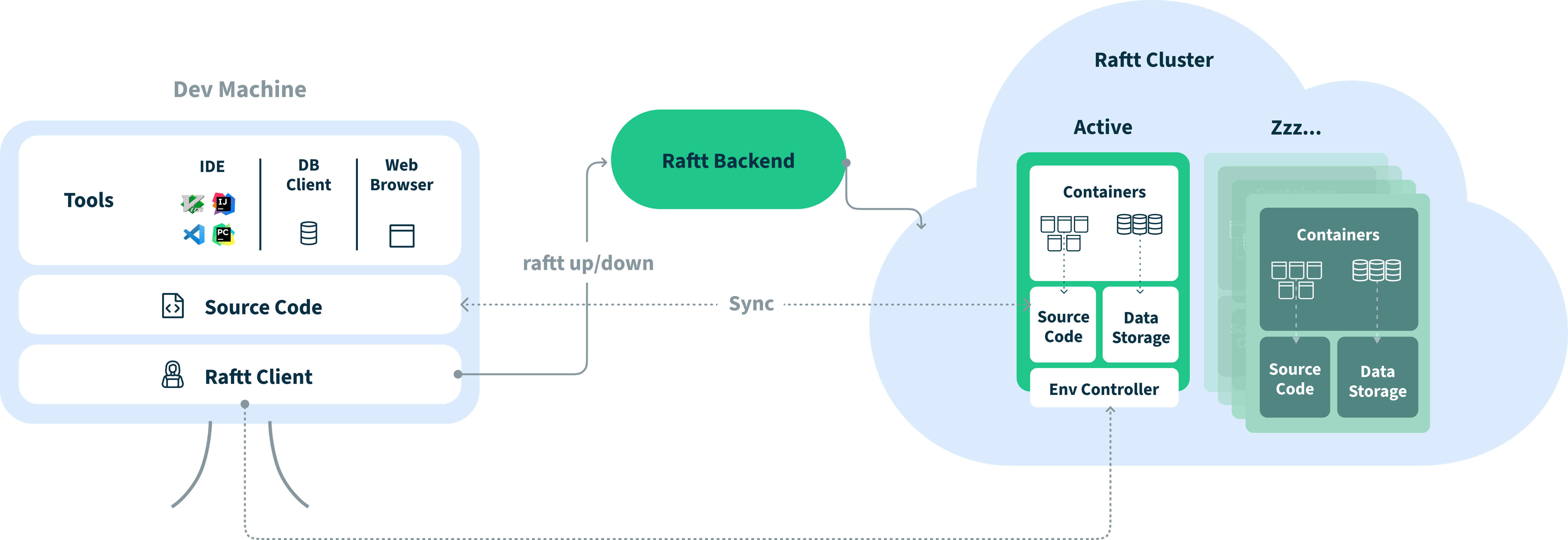 Raftt solution illustration